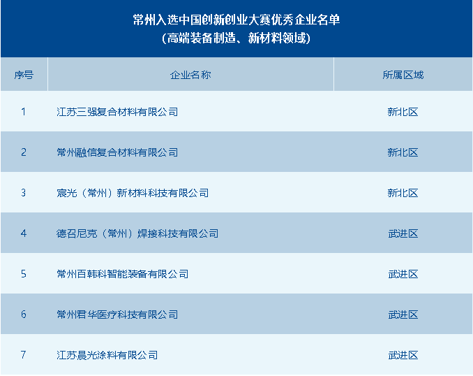 常州市獲評優(yōu)秀企業(yè)數(shù)全省第一！第十一屆中國創(chuàng)新創(chuàng)業(yè)大賽高端裝備制造、新材料全國賽圓滿落幕 供稿：常州市科技局高新處 常州市生產(chǎn)力發(fā)展中心.png
